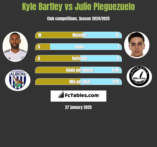 Kyle Bartley vs Julio Pleguezuelo h2h player stats