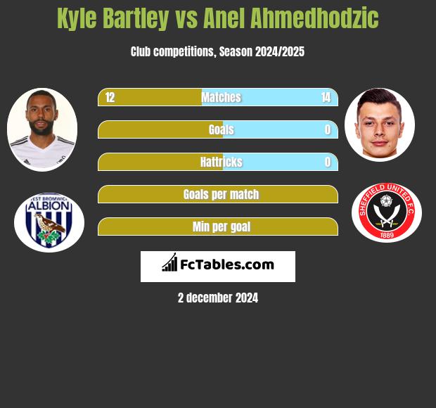 Kyle Bartley vs Anel Ahmedhodzic h2h player stats