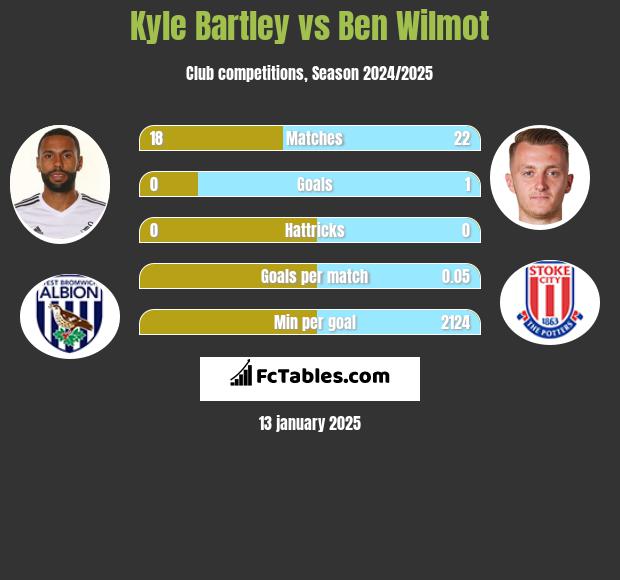 Kyle Bartley vs Ben Wilmot h2h player stats