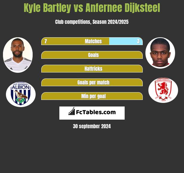 Kyle Bartley vs Anfernee Dijksteel h2h player stats