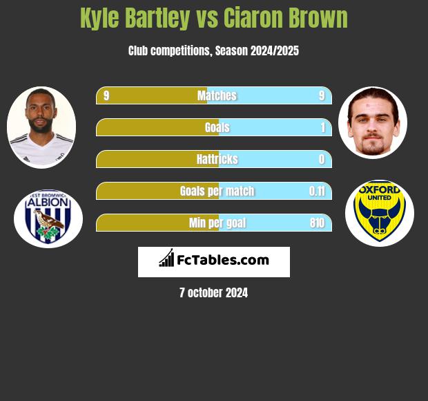 Kyle Bartley vs Ciaron Brown h2h player stats