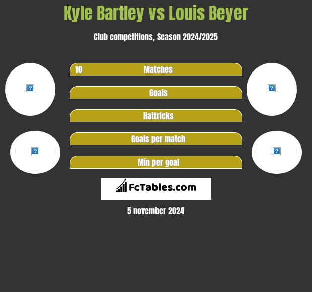 Kyle Bartley vs Louis Beyer h2h player stats