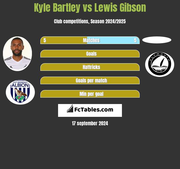 Kyle Bartley vs Lewis Gibson h2h player stats