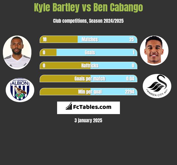 Kyle Bartley vs Ben Cabango h2h player stats