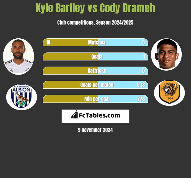 Kyle Bartley vs Cody Drameh h2h player stats