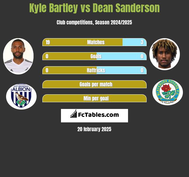 Kyle Bartley vs Dean Sanderson h2h player stats