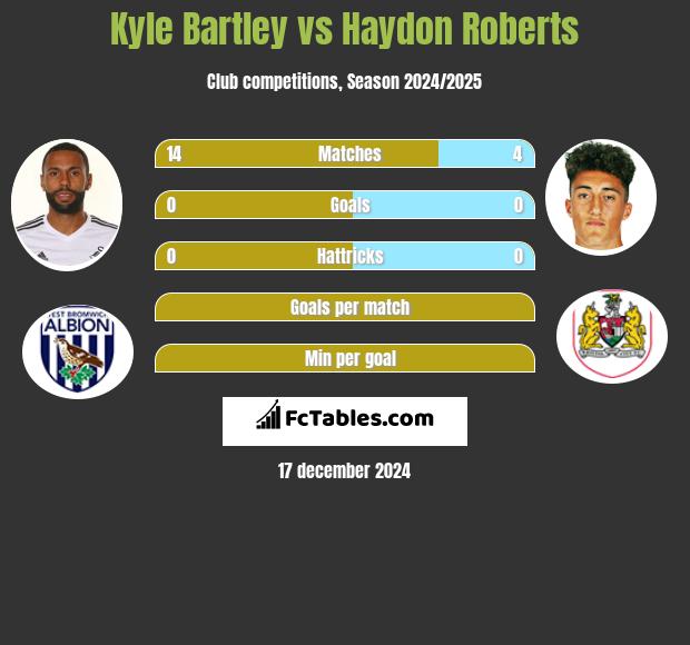 Kyle Bartley vs Haydon Roberts h2h player stats