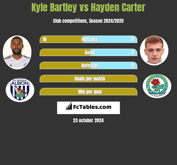 Kyle Bartley vs Hayden Carter h2h player stats