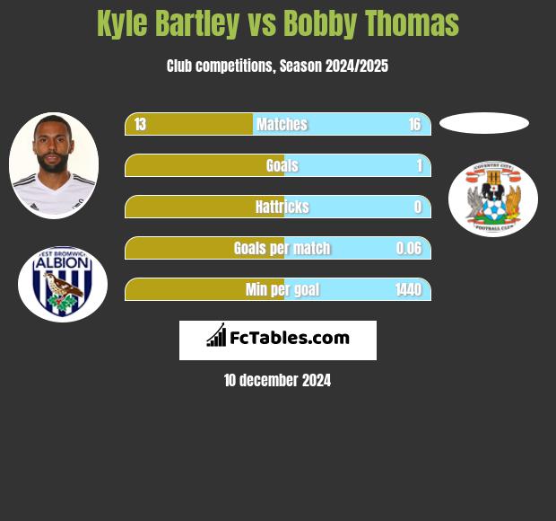 Kyle Bartley vs Bobby Thomas h2h player stats