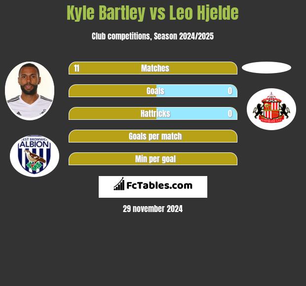 Kyle Bartley vs Leo Hjelde h2h player stats