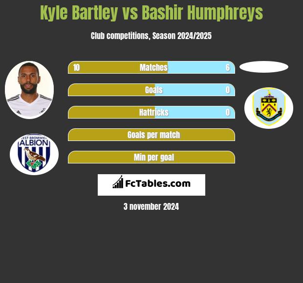 Kyle Bartley vs Bashir Humphreys h2h player stats