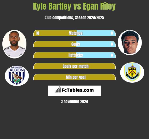 Kyle Bartley vs Egan Riley h2h player stats