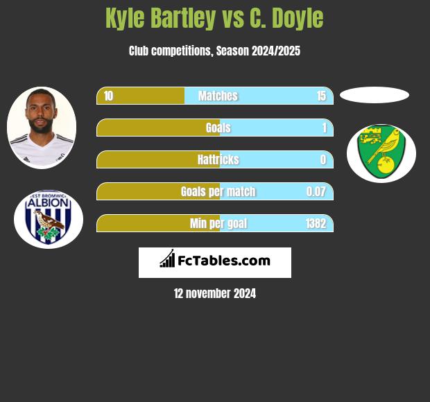 Kyle Bartley vs C. Doyle h2h player stats