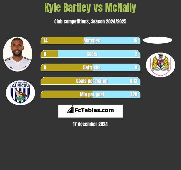 Kyle Bartley vs McNally h2h player stats