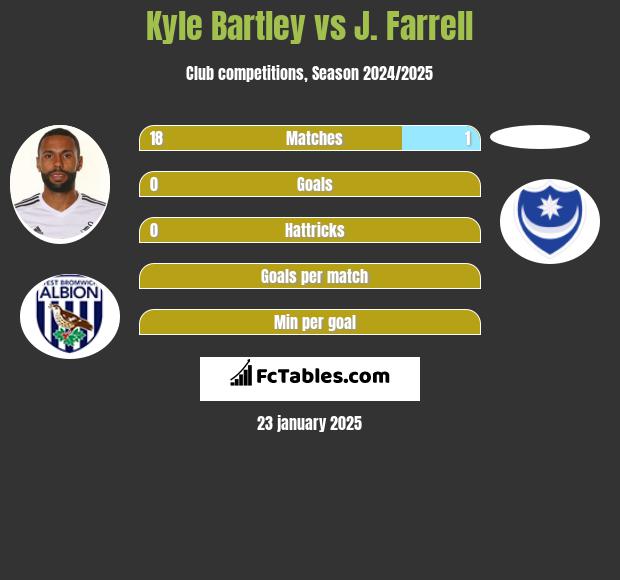 Kyle Bartley vs J. Farrell h2h player stats