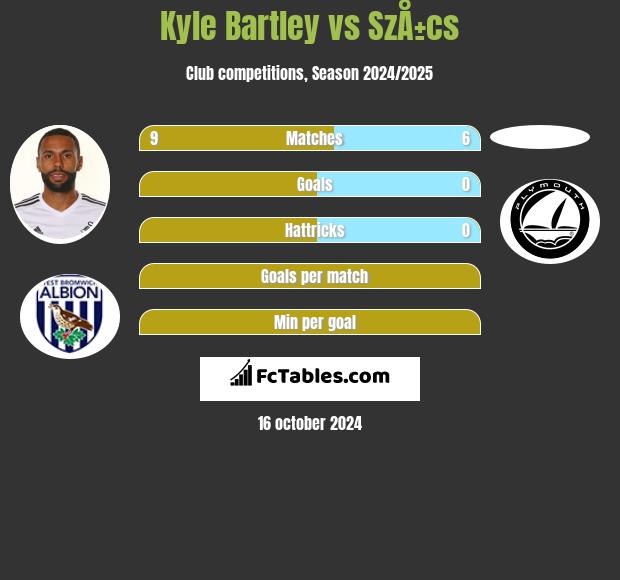 Kyle Bartley vs SzÅ±cs h2h player stats