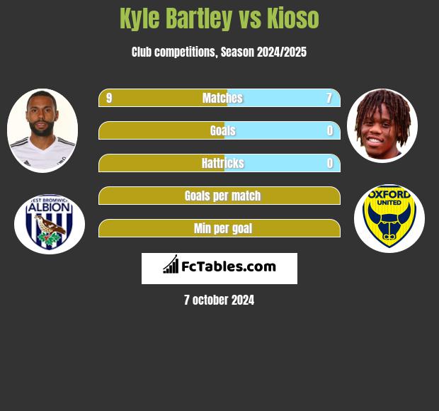 Kyle Bartley vs Kioso h2h player stats