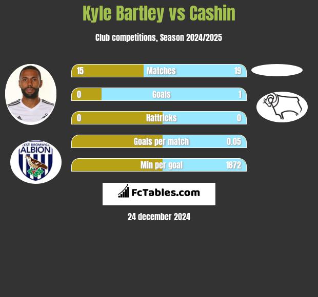 Kyle Bartley vs Cashin h2h player stats