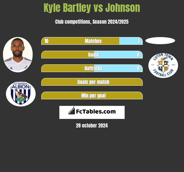 Kyle Bartley vs Johnson h2h player stats