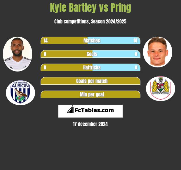 Kyle Bartley vs Pring h2h player stats