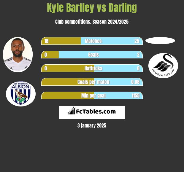 Kyle Bartley vs Darling h2h player stats