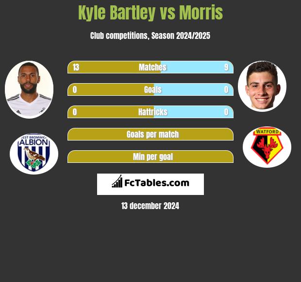 Kyle Bartley vs Morris h2h player stats