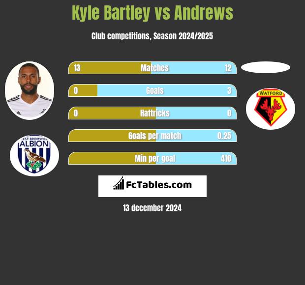 Kyle Bartley vs Andrews h2h player stats