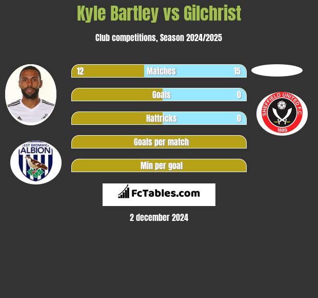 Kyle Bartley vs Gilchrist h2h player stats