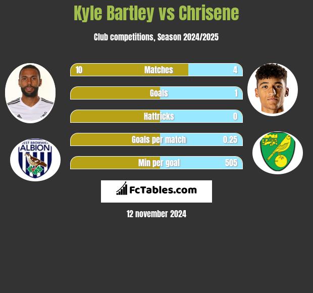 Kyle Bartley vs Chrisene h2h player stats