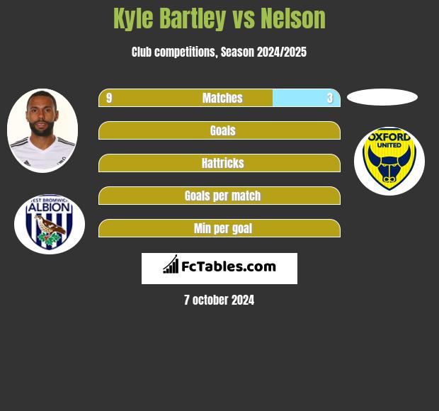 Kyle Bartley vs Nelson h2h player stats