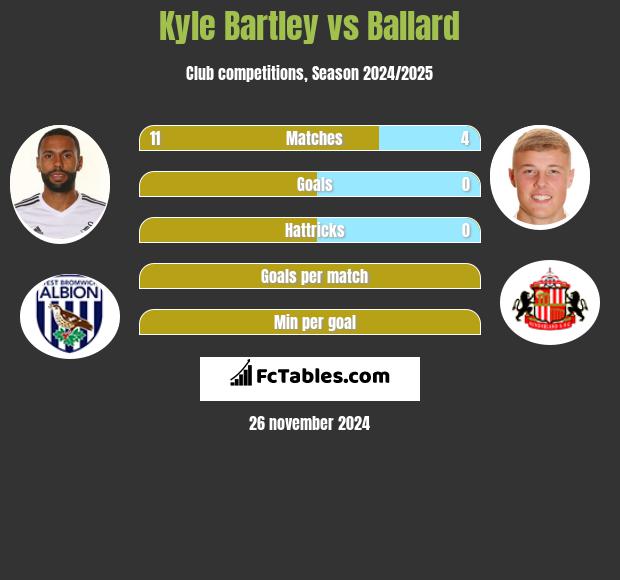 Kyle Bartley vs Ballard h2h player stats