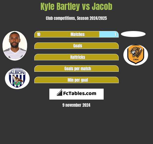 Kyle Bartley vs Jacob h2h player stats