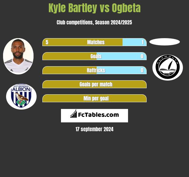 Kyle Bartley vs Ogbeta h2h player stats