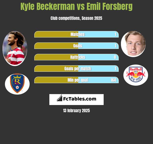 Kyle Beckerman vs Emil Forsberg h2h player stats