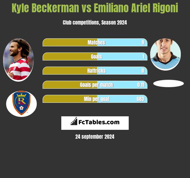 Kyle Beckerman vs Emiliano Ariel Rigoni h2h player stats