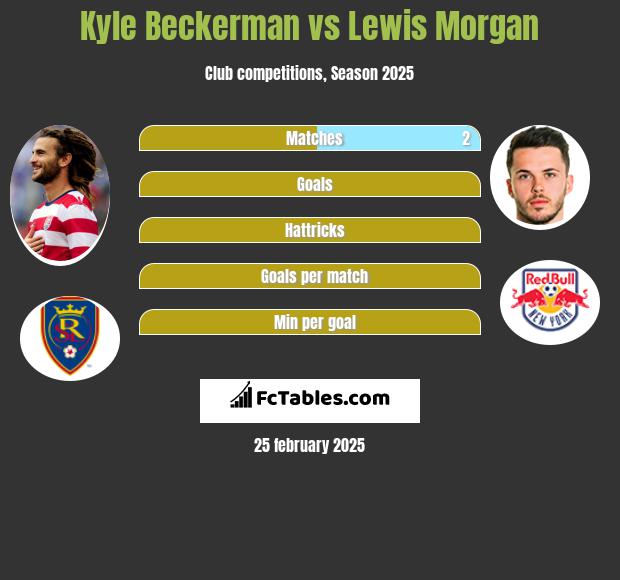 Kyle Beckerman vs Lewis Morgan h2h player stats