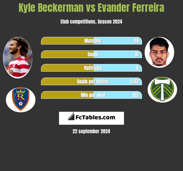 Kyle Beckerman vs Evander Ferreira h2h player stats