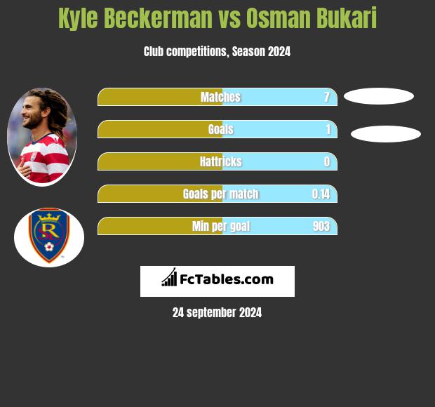 Kyle Beckerman vs Osman Bukari h2h player stats