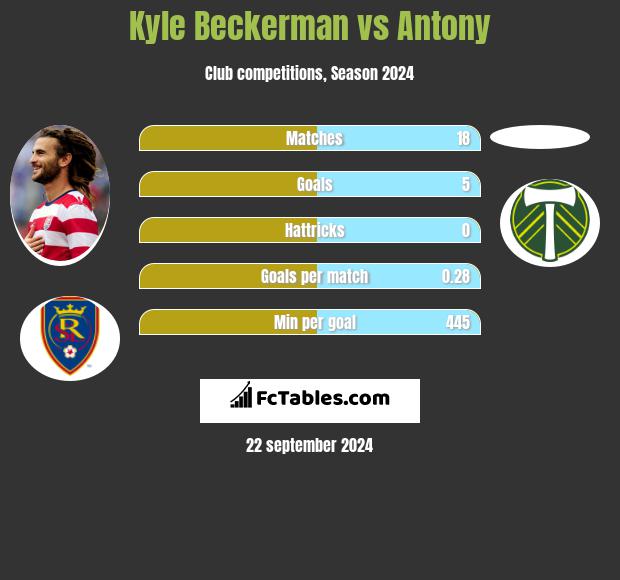 Kyle Beckerman vs Antony h2h player stats