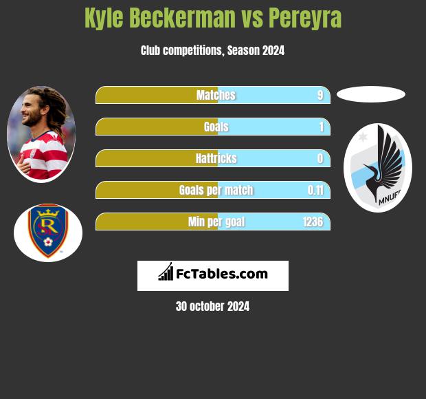 Kyle Beckerman vs Pereyra h2h player stats