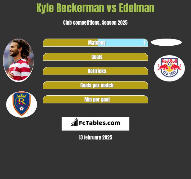 Kyle Beckerman vs Edelman h2h player stats