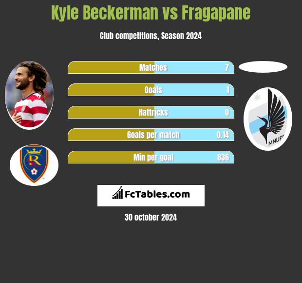 Kyle Beckerman vs Fragapane h2h player stats