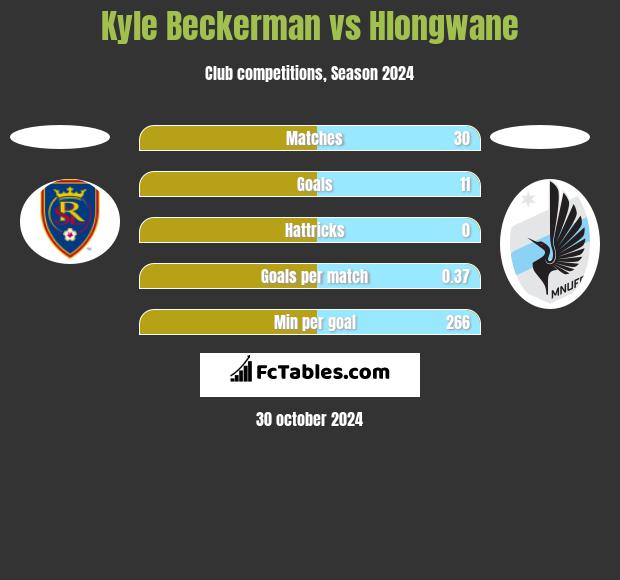 Kyle Beckerman vs Hlongwane h2h player stats