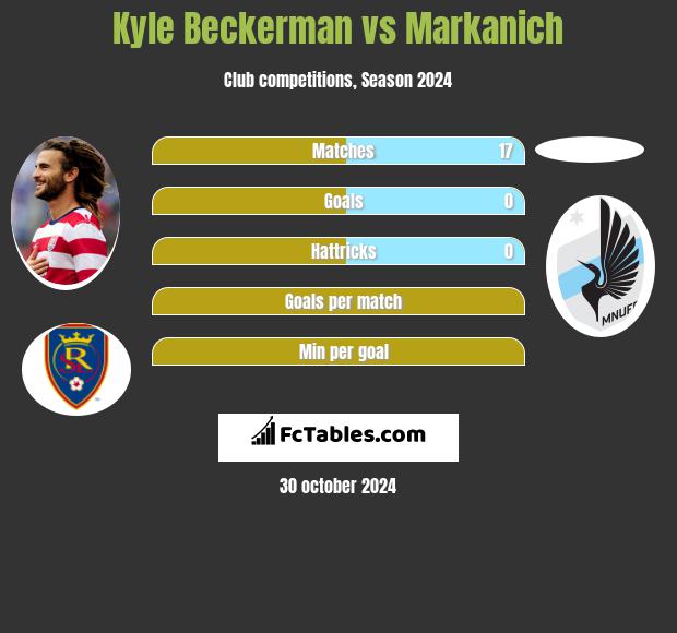 Kyle Beckerman vs Markanich h2h player stats