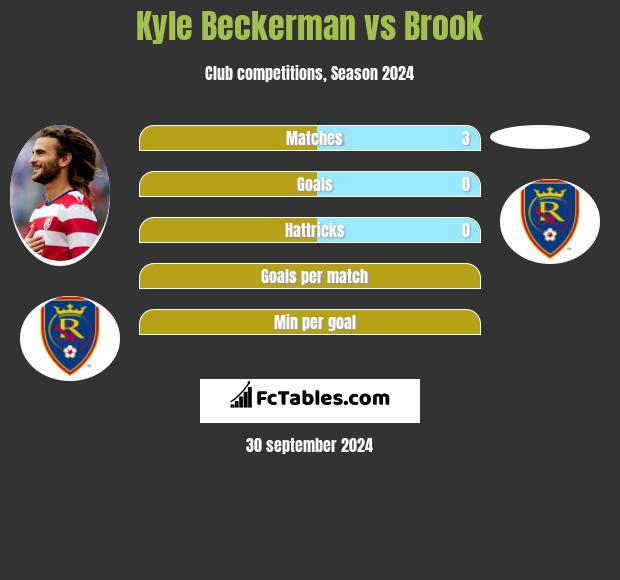 Kyle Beckerman vs Brook h2h player stats