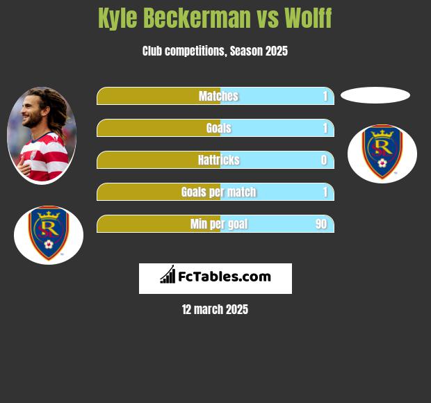 Kyle Beckerman vs Wolff h2h player stats