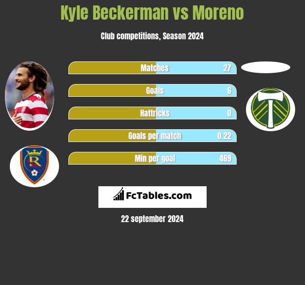 Kyle Beckerman vs Moreno h2h player stats