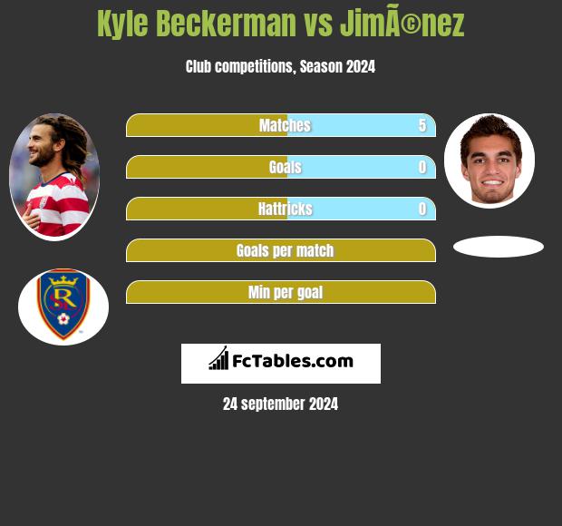 Kyle Beckerman vs JimÃ©nez h2h player stats