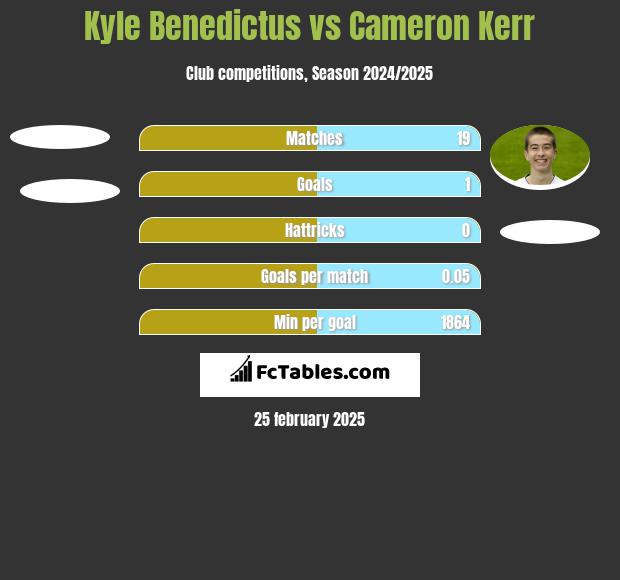 Kyle Benedictus vs Cameron Kerr h2h player stats