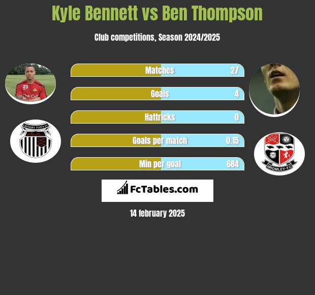 Kyle Bennett vs Ben Thompson h2h player stats